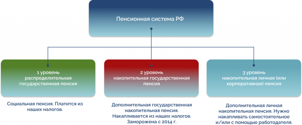 Структура пенсионной системы России