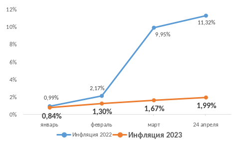 Динамика инфляции 2022-2023